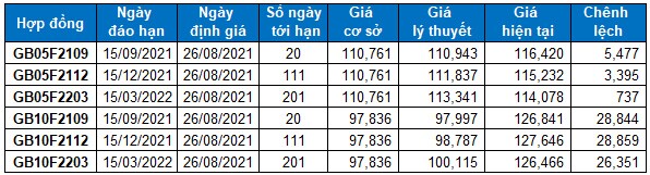 Chứng khoán phái sinh Ngày 26/08/2021: Các tín hiệu tích cực xuất hiện