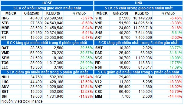 Vietstock Daily 26/08: Khối lượng giao dịch giảm là vấn đề cần đặc biệt chú ý
