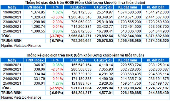 Vietstock Daily 26/08: Khối lượng giao dịch giảm là vấn đề cần đặc biệt chú ý