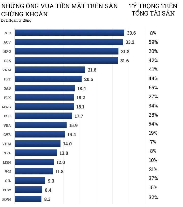 Bảng xếp hạng "vua tiền mặt" mùa Covid: Vingroup vượt mặt ACV