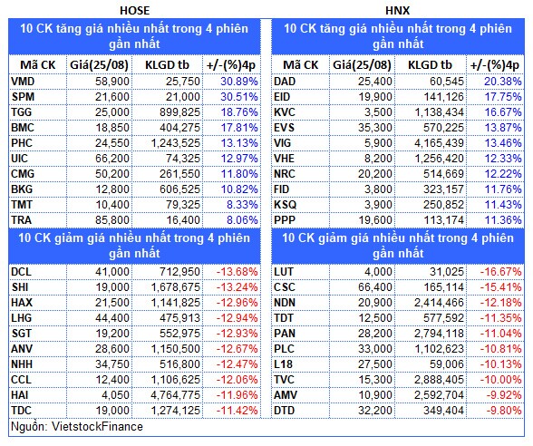 Top cổ phiếu đáng chú ý đầu phiên 26/08