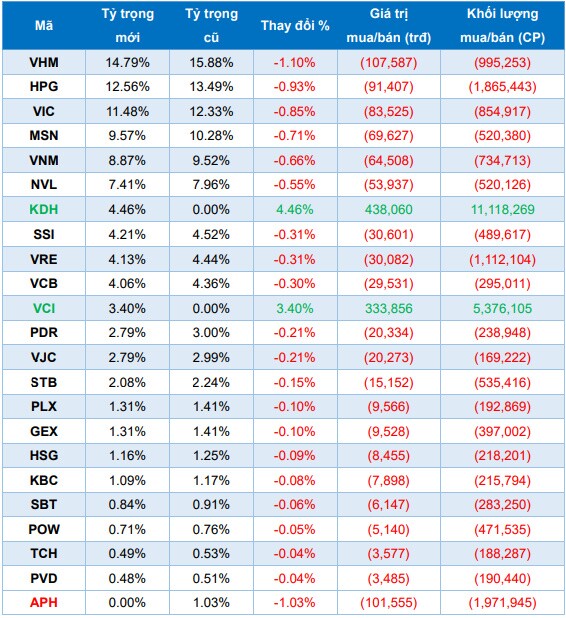 Yuanta: FTSE ETF có thể mua hàng triệu cổ phiếu KDH và VCI tại kỳ review quý 3/2021