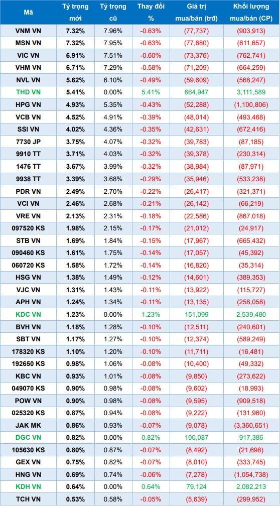 Yuanta: FTSE ETF có thể mua hàng triệu cổ phiếu KDH và VCI tại kỳ review quý 3/2021