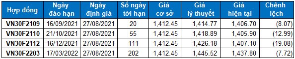 Chứng khoán phái sinh Ngày 27/08/2021: Tâm lý bi quan trở lại