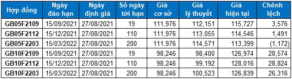 Chứng khoán phái sinh Ngày 27/08/2021: Tâm lý bi quan trở lại