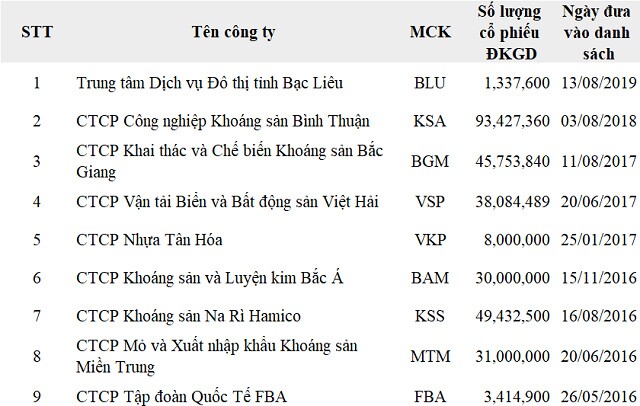 217 mã cổ phiếu bị cảnh báo trên UPCoM