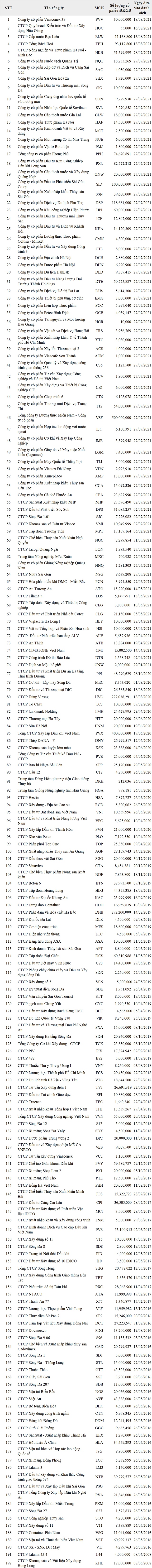217 mã cổ phiếu bị cảnh báo trên UPCoM