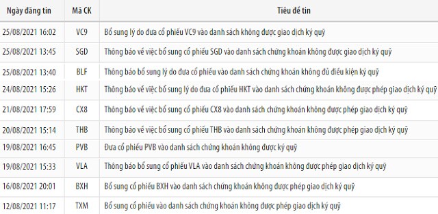 Hàng loạt cổ phiếu bị cắt margin sau soát xét báo cáo bán niên 2021