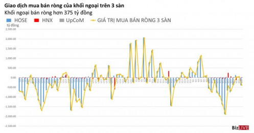 Phiên 26/8: ETF lại rút tiền, khối ngoại bán ròng hơn 400 tỷ trên HOSE