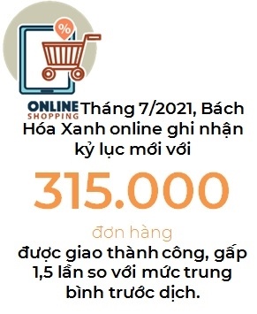 Tháng 7 ghi nhận kỷ lục mới của Bách Hoá Xanh với mức doanh thu gần 4.240 tỉ đồng