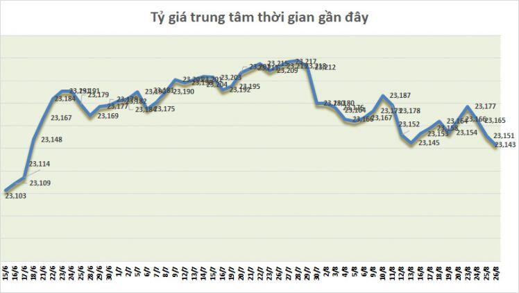 Tỷ giá ngày 26/8: Ngân hàng giảm giá mua bán bạc xanh