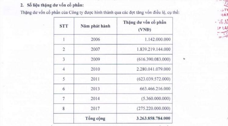 HAG chốt ngày lấy ý kiến cổ đông về việc dùng thặng dư vốn cổ phần để xoá bớt lỗ luỹ kế