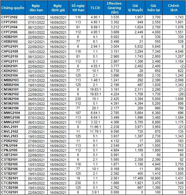 Thị trường chứng quyền 16/09/2021: Chứng quyền MSN tiếp tục là tâm điểm