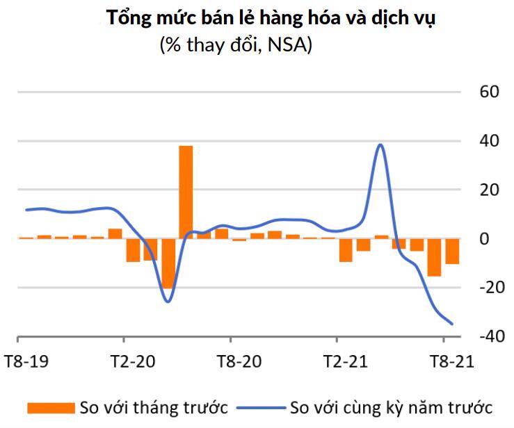 WB: Chính phủ Việt Nam cần sử dụng tài khóa để thúc đẩy cầu trong nước