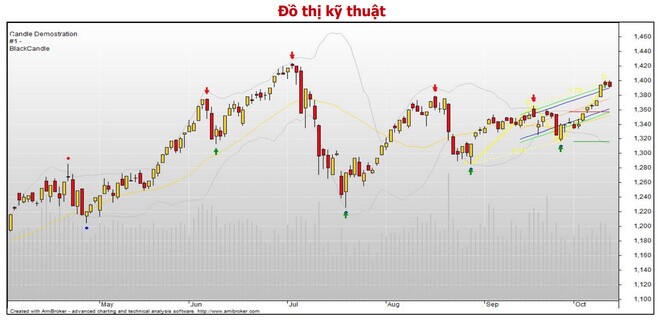 Chứng khoán 14/10: Xu hướng tích cực không đổi, canh nhịp giảm để mua?