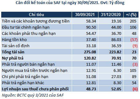Safoco: Lợi nhuận quý 3 tăng 27% dù doanh thu giảm