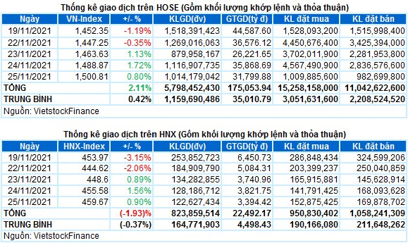 Vietstock Daily 26/11/2021: Hướng tới đỉnh cao mới