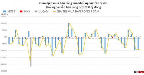 Phiên 25/11: Khối ngoại bán ròng 2 phiên đều trên 900 tỷ đồng