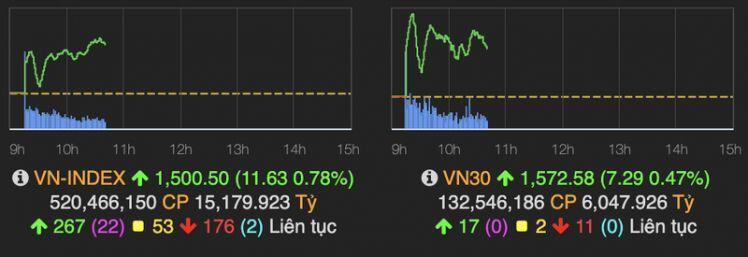 VN-Index bứt phá và chính thức vượt mốc 1.500 điểm
