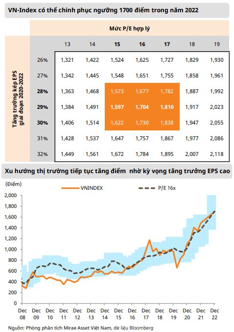 Mirae Asset cho rằng kỳ vọng tăng trưởng EPS cao là động lực chính thúc đẩy sự tăng giá của thị trường  ...