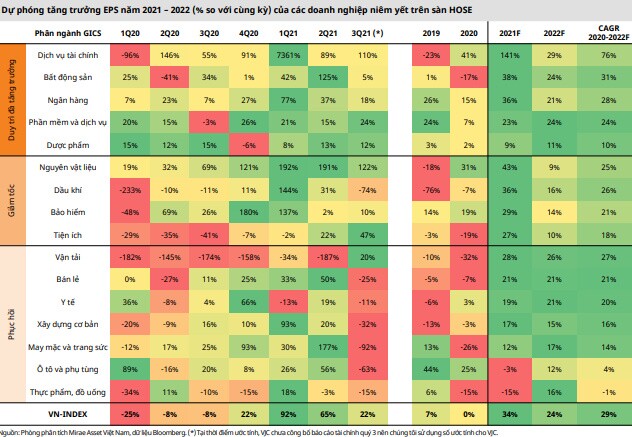 Mirae Asset cho rằng kỳ vọng tăng trưởng EPS cao là động lực chính thúc đẩy sự tăng giá của thị trường  ...
