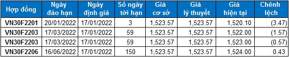 Chứng khoán phái sinh Tuần 17-21/01/2022: Chờ đợi tín hiệu tuần giao dịch đáo hạn