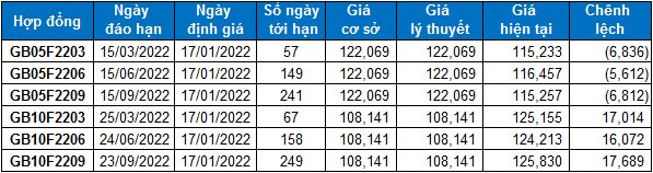 Chứng khoán phái sinh Tuần 17-21/01/2022: Chờ đợi tín hiệu tuần giao dịch đáo hạn