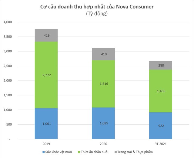Nova Consumer mở màn IPO năm 2022