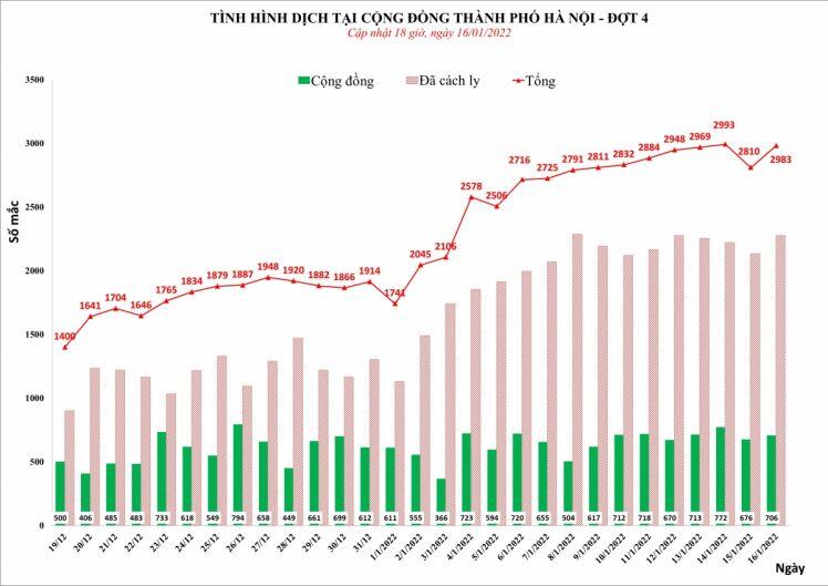 Số F0 tại Hà Nội tiếp tục tăng, với 2.983 ca mắc mới trong ngày 16/1
