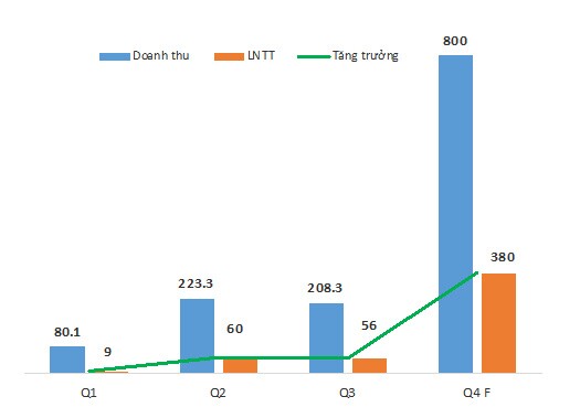 Tập đoàn Khải Hoàn Land và cú chạy đà thần tốc 400%
