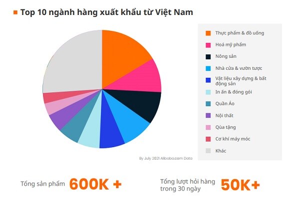 Dự báo 3 ngành hàng xuất khẩu tiềm năng trong năm 2022