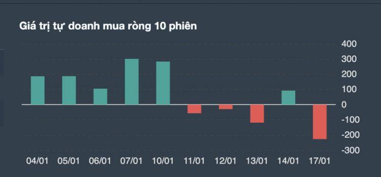 Tự doanh xả ròng phiên bốc hơi 43 điểm, cổ phiếu nào bị "phang" nhiều nhất?