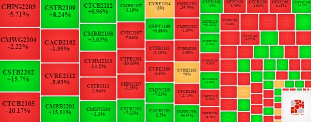 Thị trường chứng quyền 19/01/2022: Chứng quyền MSN biến động tích cực