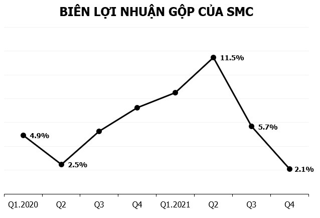 Biên lợi nhuận giảm mạnh, SMC báo lãi quý 4 lao dốc gần 70%