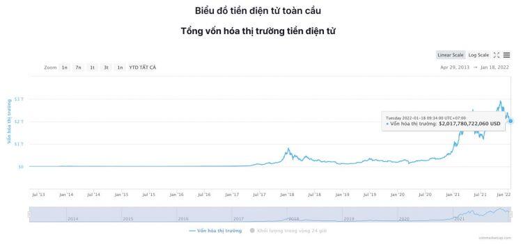 Giá Bitcoin hôm nay 18/1: Bitcoin vẫn lao dốc