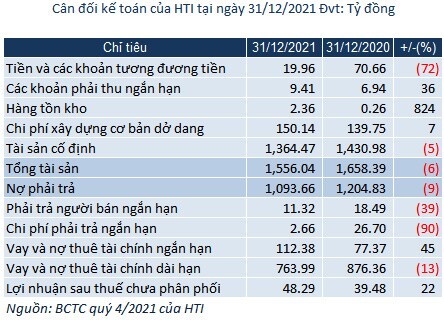 Lợi nhuận ròng Hạ tầng IDICO đi lùi 40% trong năm 2021