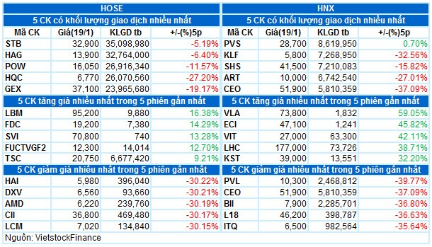 Vietstock Daily 20/01/2022: Tín hiệu kỹ thuật vẫn chưa khả quan