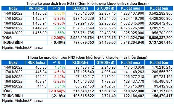 Vietstock Daily 21/01/2022: Khả năng điều chỉnh vẫn còn
