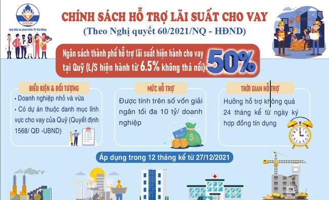 Đà Nẵng hỗ trợ 50% lãi suất cho doanh nghiệp vừa và nhỏ để phục hồi sản xuất kinh doanh