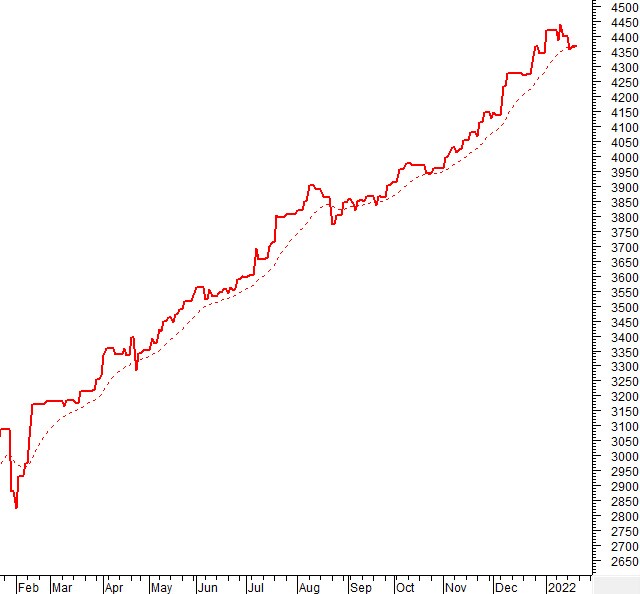 Vietstock Weekly 24-28/01/2022: VN-Index gặp thử thách tại vùng 1,470-1,480 điểm