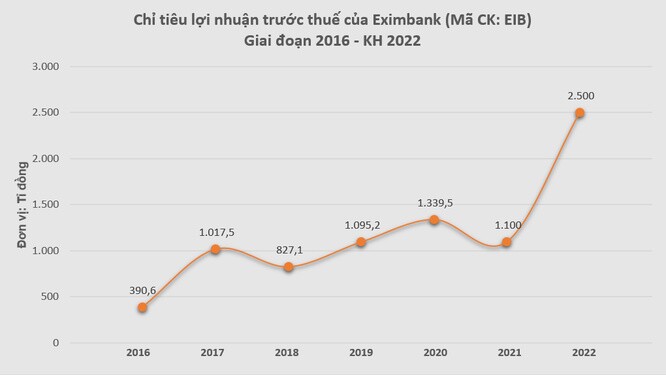 Eximbank đặt mục tiêu lãi 2.500 tỉ đồng năm 2022 ảnh 1