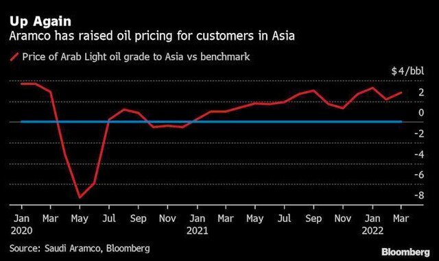 Tập đoàn Saudi Aramco tăng giá bán dầu đối với khách hàng châu Á và Mỹ ảnh 1