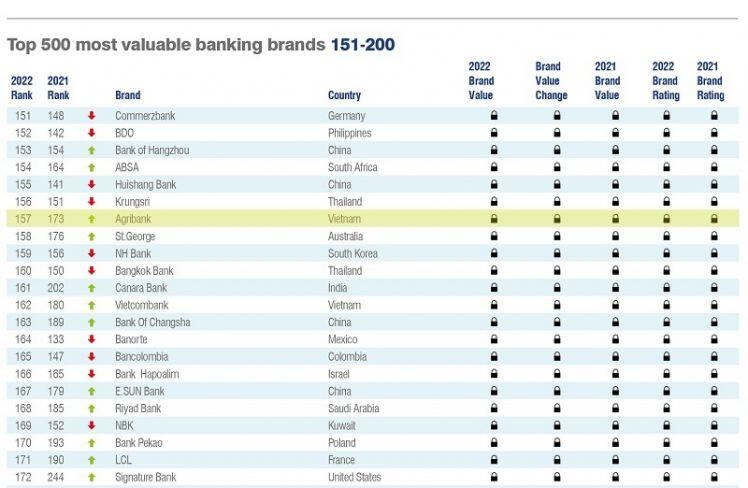 Agribank xếp hạng cao nhất trong các ngân hàng Việt Nam tại bảng xếp hạng Brand Finance Banking 500 năm 2022