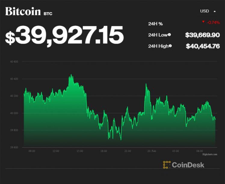 Bitcoin 1 tuần lao dốc không phanh, mất mốc 40.000 USD