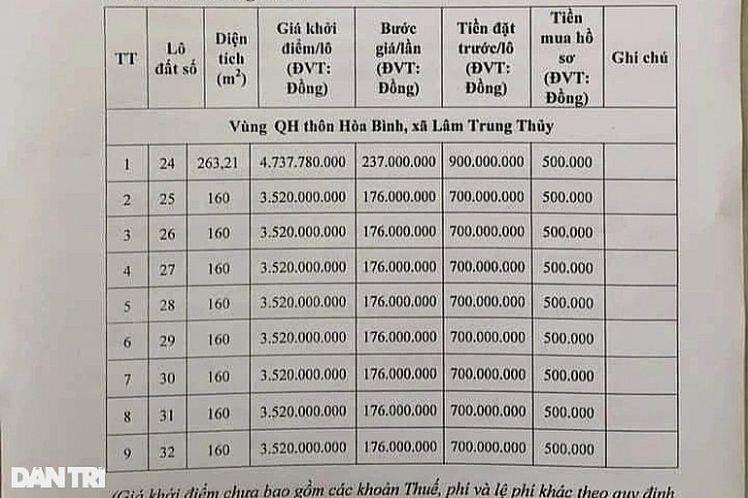 3 tỷ đồng không mua nổi lô đất ở quê: Mức đấu giá cao gấp 130 lần đền bù