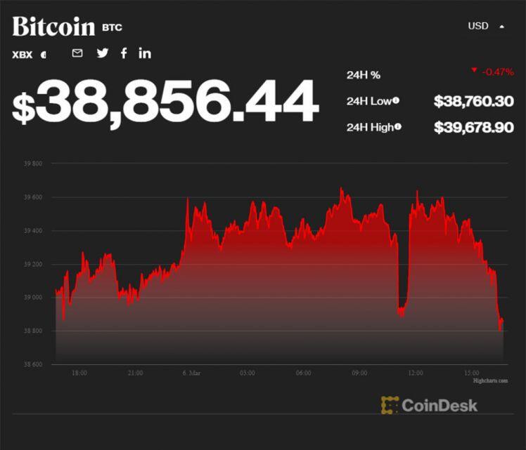 Suốt tuần chao đảo không ngừng, Bitcoin đánh mất niềm tin