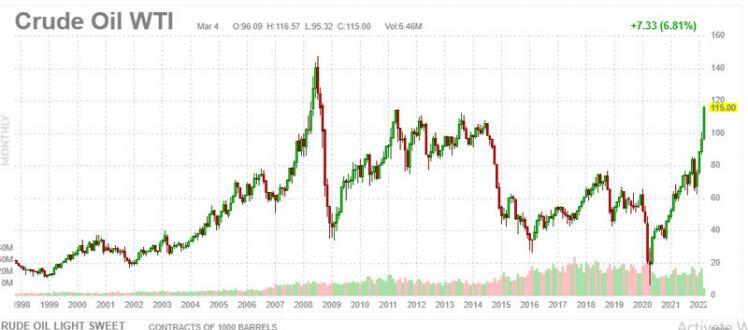 Giá dầu 200 USD/thùng, chiến dịch của TT Putin khiến thế giới chao đảo