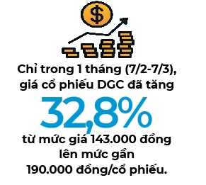 Chỉ trong 1 tháng, giá cổ phiếu DGC đã tăng hơn 32,8%
