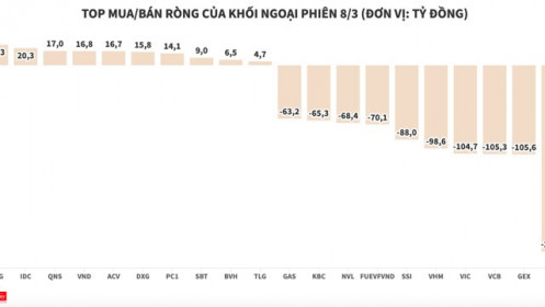 Khối ngoại bán ròng hơn 1.472 tỷ đồng, xả cổ phiếu của nhiều nhóm ngành