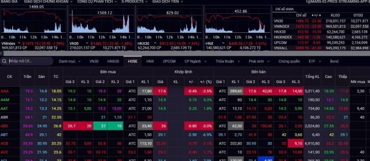 VN-Index giảm mạnh, mất hơn 25 điểm